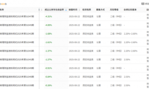 渝农商理财上半年规模增两成突破1600亿，今年成立的部分固收产品收益率为负