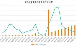 英伟达季度狂揽460多亿美金超预期，为啥市场却不买账