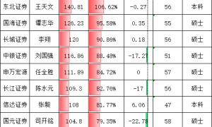 红塔证券财务总监翟栩年薪85万是券商CFO平均薪酬的64%，红塔证券董事长景峰、总经理沈春晖该给CFO加薪了